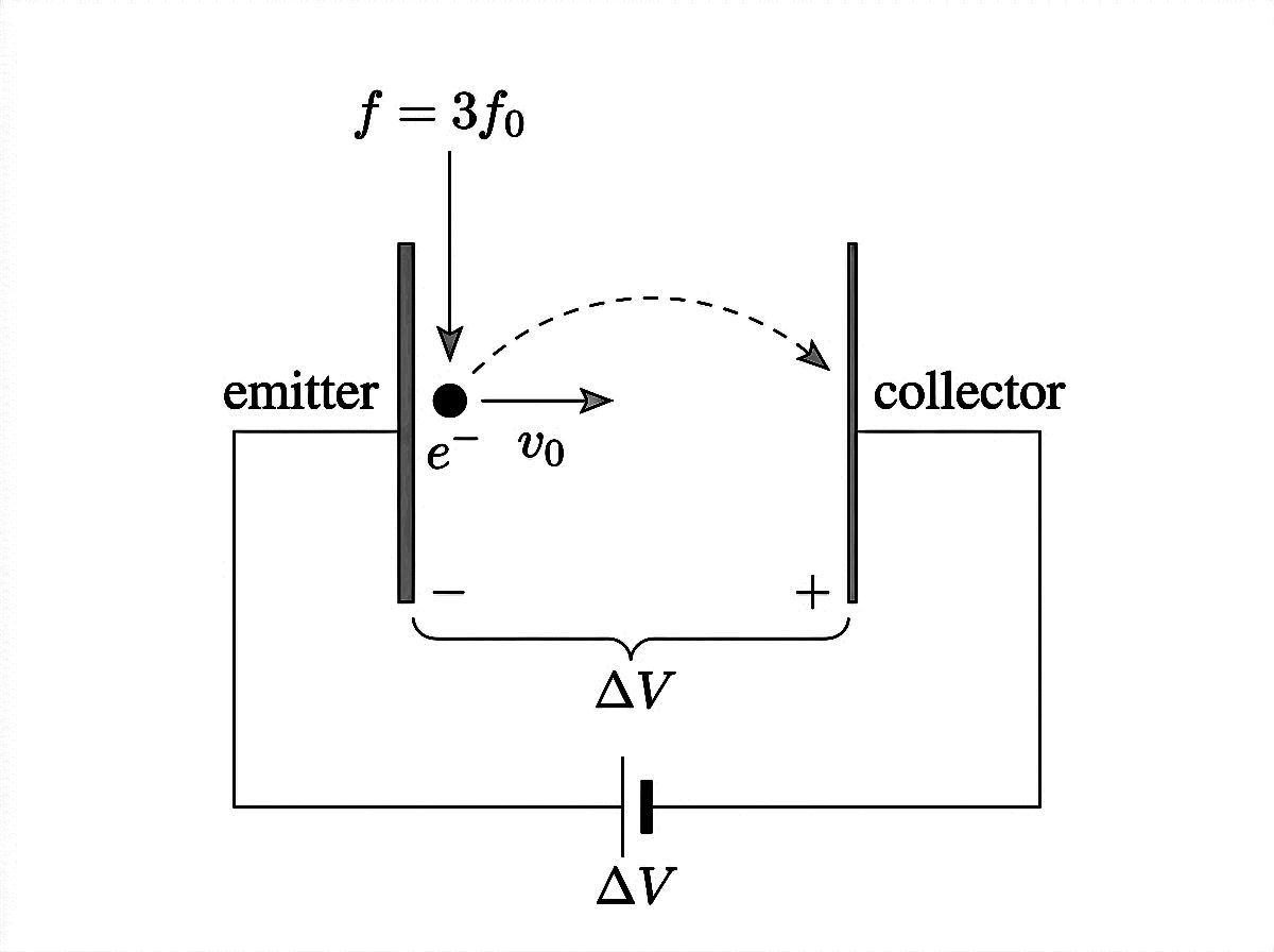 Diagram of a photoelectric setup showing an emitter plate illuminated by light of frequency 3f₀, an electron emitted with initial velocity toward a collector plate held at positive potential difference delta V relative to the emitter.