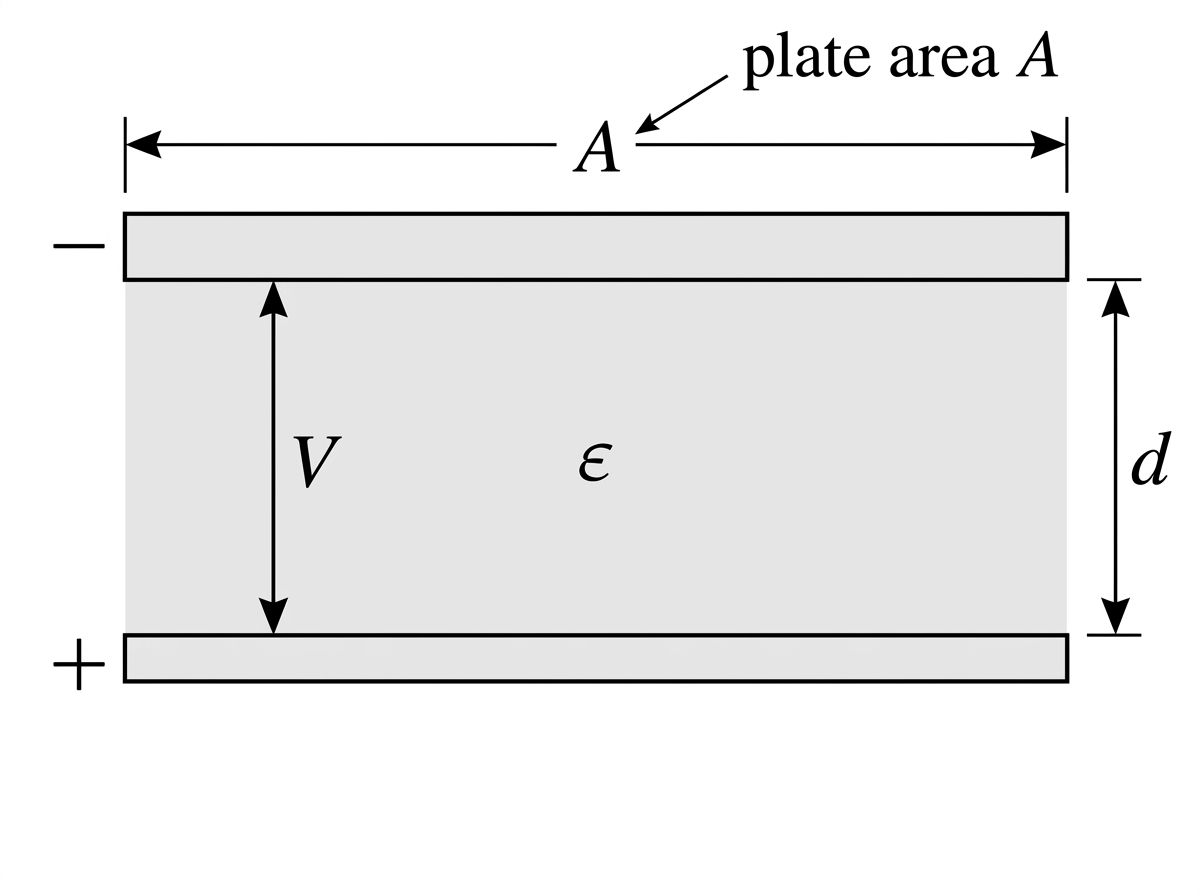 Cross-section of a parallel-plate capacitor with plate separation d, plate area A, potential difference V across the plates, and a dielectric material of permittivity epsilon filling the gap between the plates.