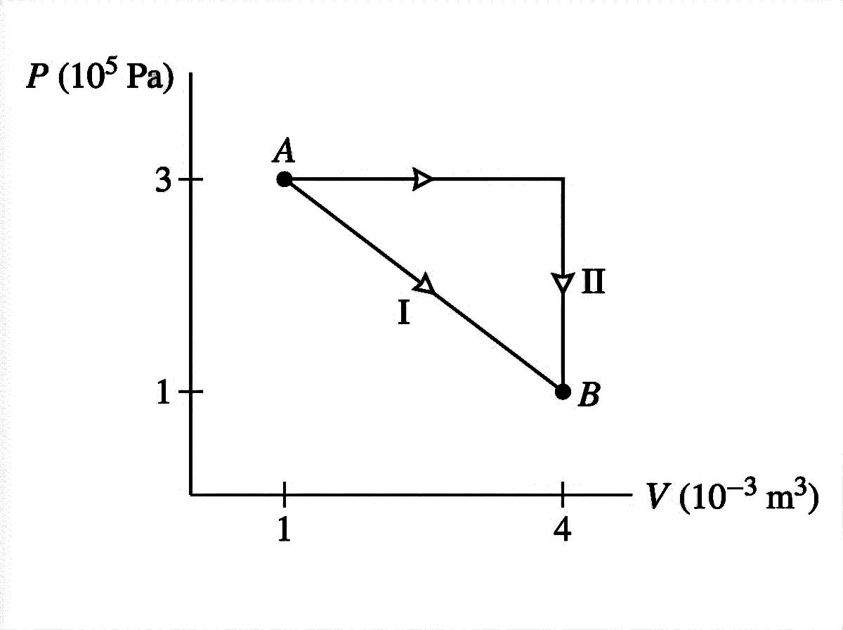 PV diagram showing two paths from state A at low volume and high pressure to state B at high volume and low pressure. Path I is a straight diagonal line. Path II goes horizontally at constant pressure then vertically at constant volume.