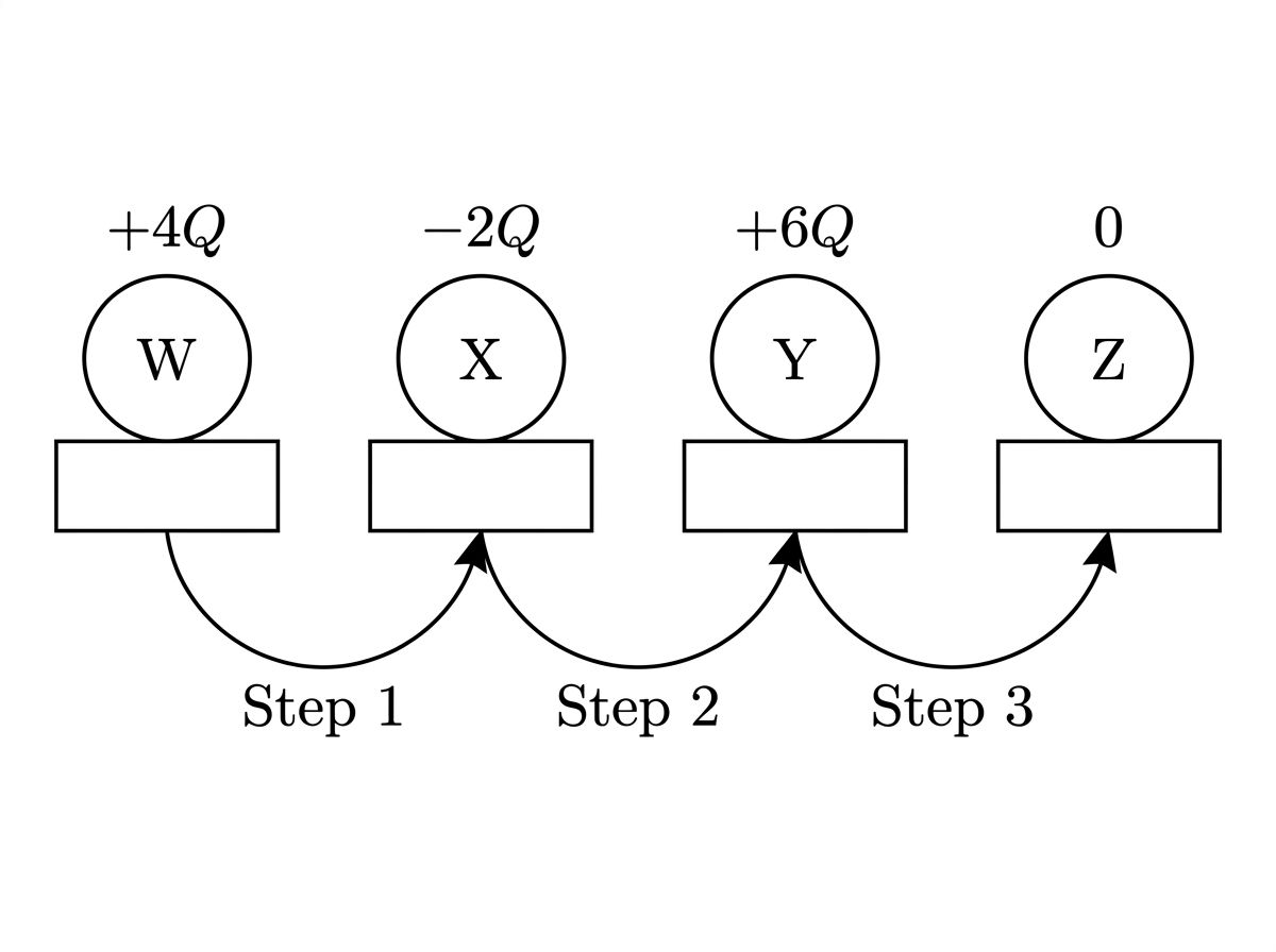 Four identical conducting spheres W, X, Y, Z on insulating stands with initial charges +4Q, −2Q, +6Q, and 0 respectively; arrows show sequential contacts W-to-X, X-to-Y, and Y-to-Z.
