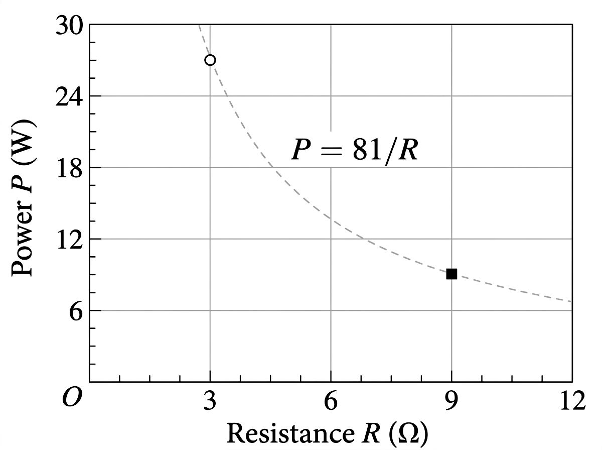 Graph of power versus resistance showing Bulb X at 3 ohms and 27 watts and Bulb Y at 9 ohms and 9 watts, both on a hyperbolic curve corresponding to a 9 V source.