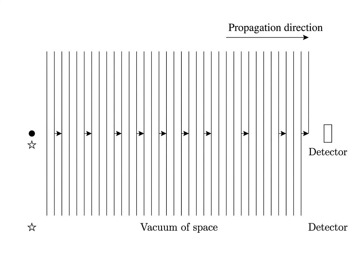 Diagram showing planar electromagnetic wave fronts as parallel vertical lines traveling from a distant star on the left through the vacuum of space to a detector on the right.