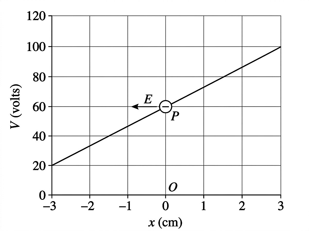 Graph of electric potential in volts versus position in centimeters. The potential increases linearly from about 20 volts at x equals negative 3 cm to about 100 volts at x equals positive 3 cm. A negative ion is located at point P at x equals 0 where the potential is approximately 60 volts. An arrow labeled E points in the negative x-direction indicating the electric field.