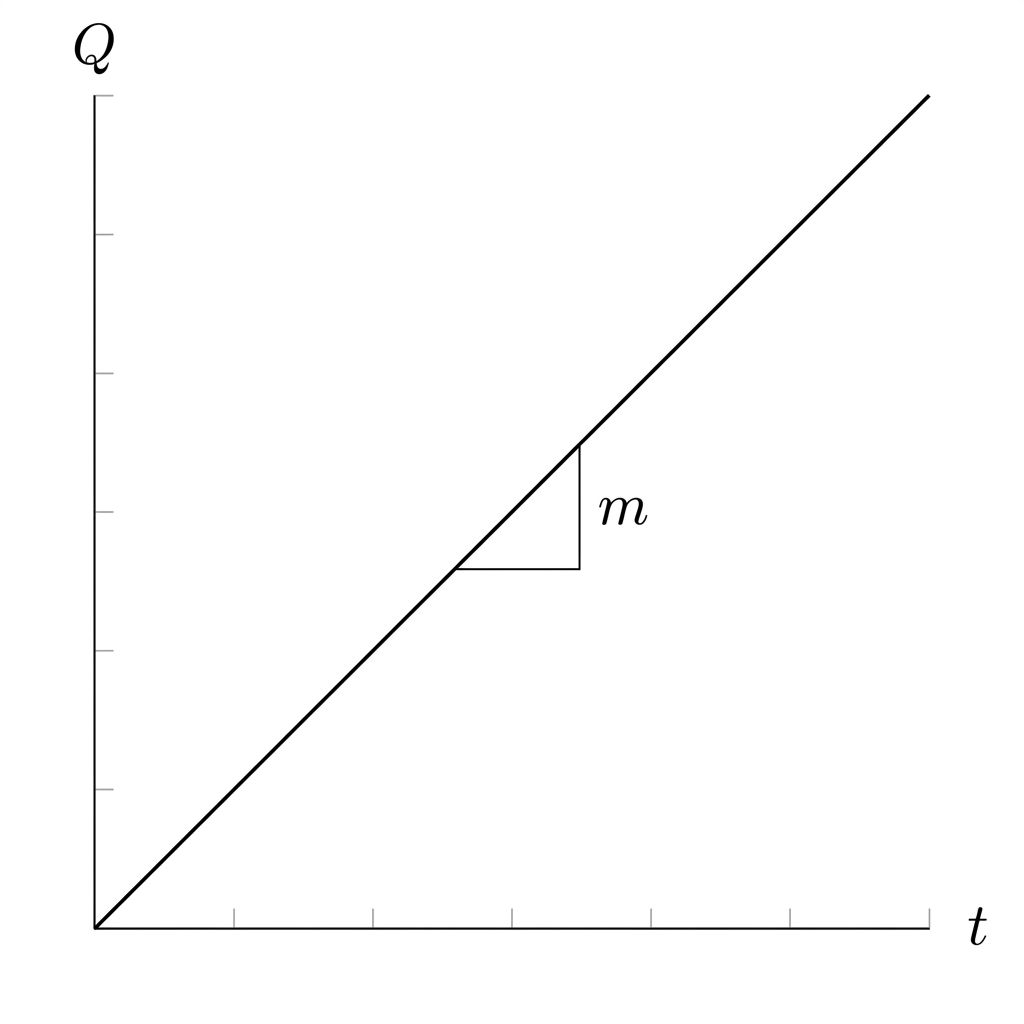 Graph of charge Q versus time t showing a straight line through the origin with slope m, representing a constant current.