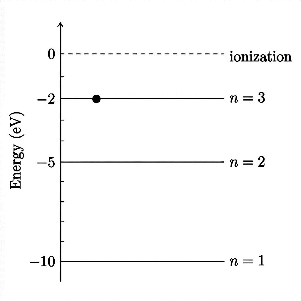 Energy level diagram for a hypothetical atom with three levels at −10 eV (n=1), −5 eV (n=2), and −2 eV (n=3), with a filled circle on n=3 indicating the electron's initial state and a dashed ionization line at 0 eV.