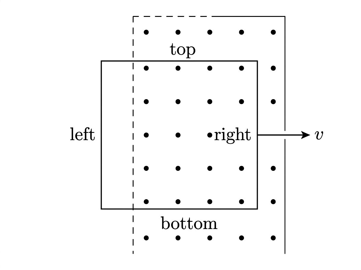 A square conducting loop moving to the right, partially inside a region of uniform magnetic field directed out of the page shown by dot symbols, with velocity arrow v pointing right.