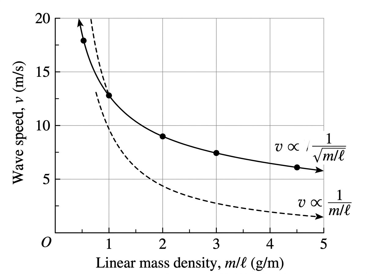 A wave speed versus linear mass density graph showing five data points that follow a concave-up decreasing curve consistent with an inverse square-root relationship, with a steeper dashed comparison curve showing what a direct inverse relationship would look like.