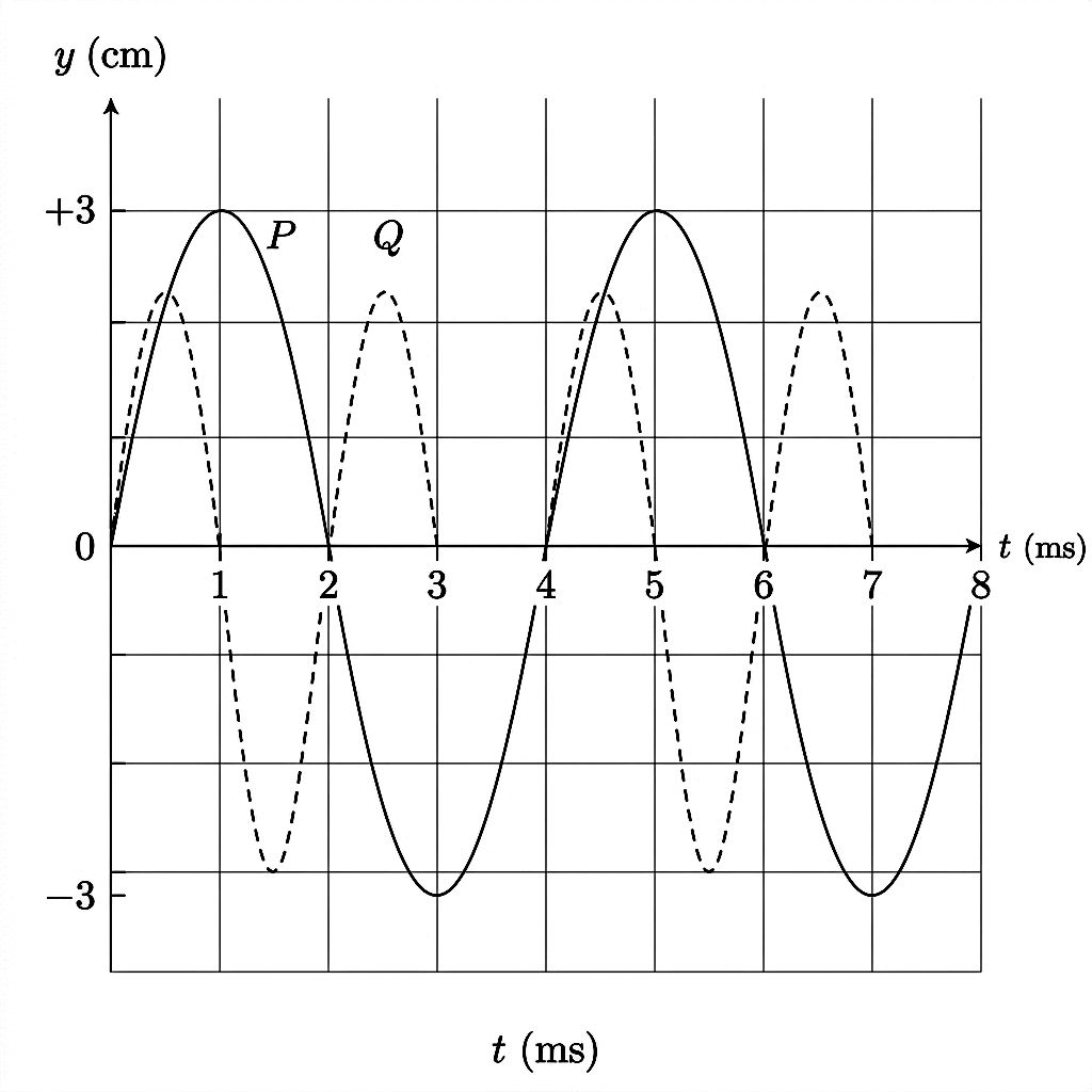 Displacement versus time graph showing two sinusoidal waves: Wave P as a solid curve with period 4 ms and amplitude 3 cm, and Wave Q as a dashed curve with period 2 ms and the same amplitude 3 cm, illustrating that frequency and amplitude are independent.