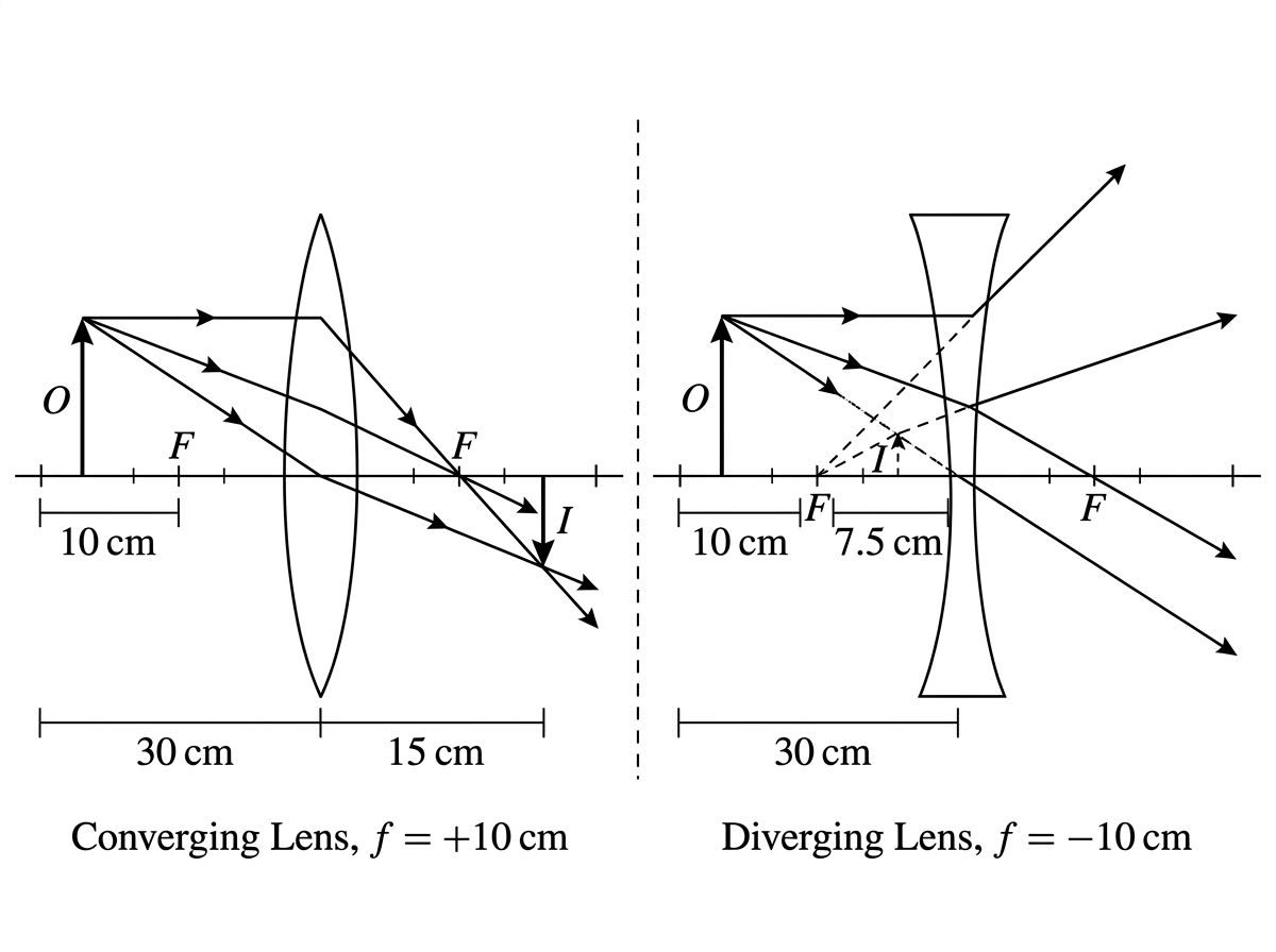 Two lens diagrams side by side: left shows a converging lens with focal length 10 cm forming a real inverted image at 15 cm with magnification 0.5; right shows a diverging lens with focal length negative 10 cm forming a virtual upright image at 7.5 cm with magnification 0.25, for the same object at 30 cm.