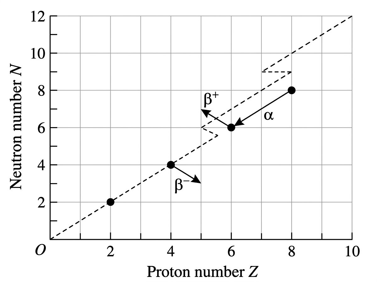 Segré chart showing neutron number versus proton number with arrows indicating beta-minus, beta-plus, and alpha decay directions relative to the N equals Z line.