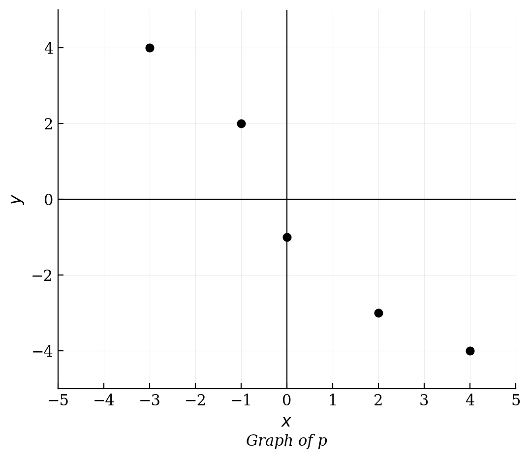 A scatter plot with five discrete points: (-3, 4), (-1, 2), (0, -1), (2, -3), and (4, -4).