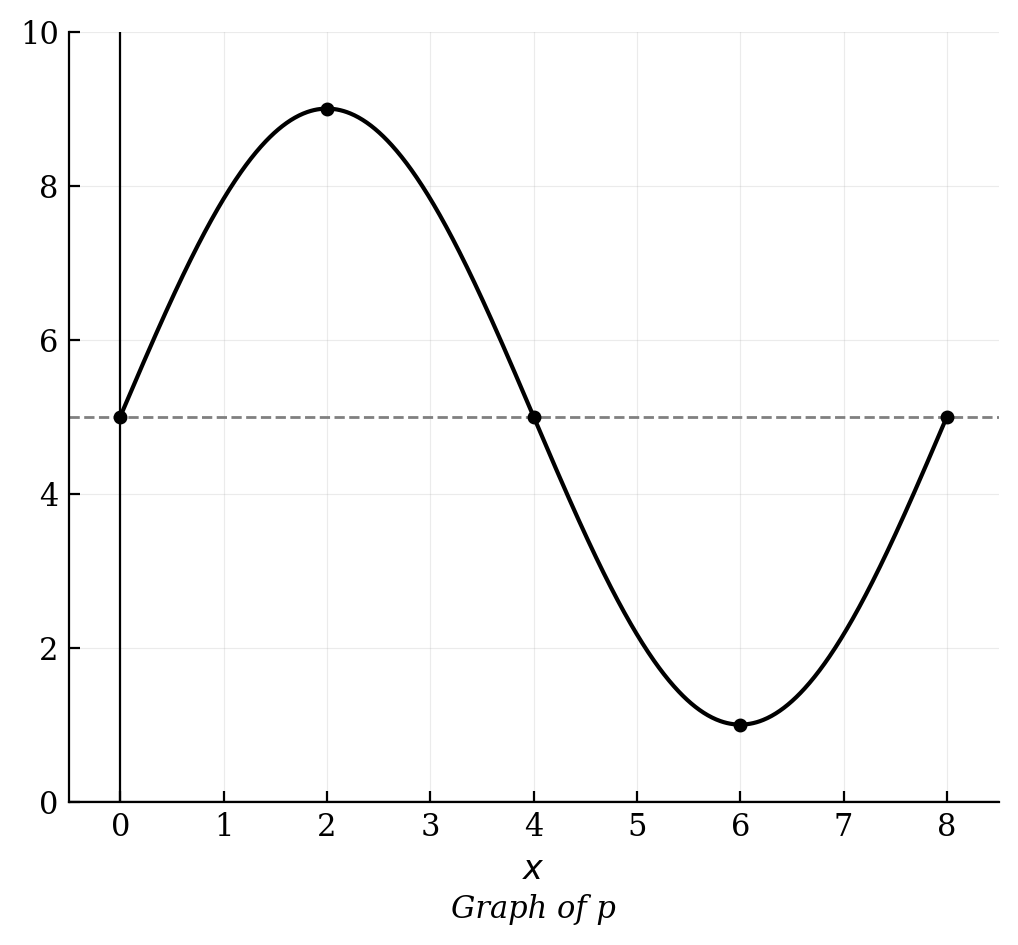 A sinusoidal curve with a maximum at x = 2, a minimum at x = 6, and a midline at y = 5.
