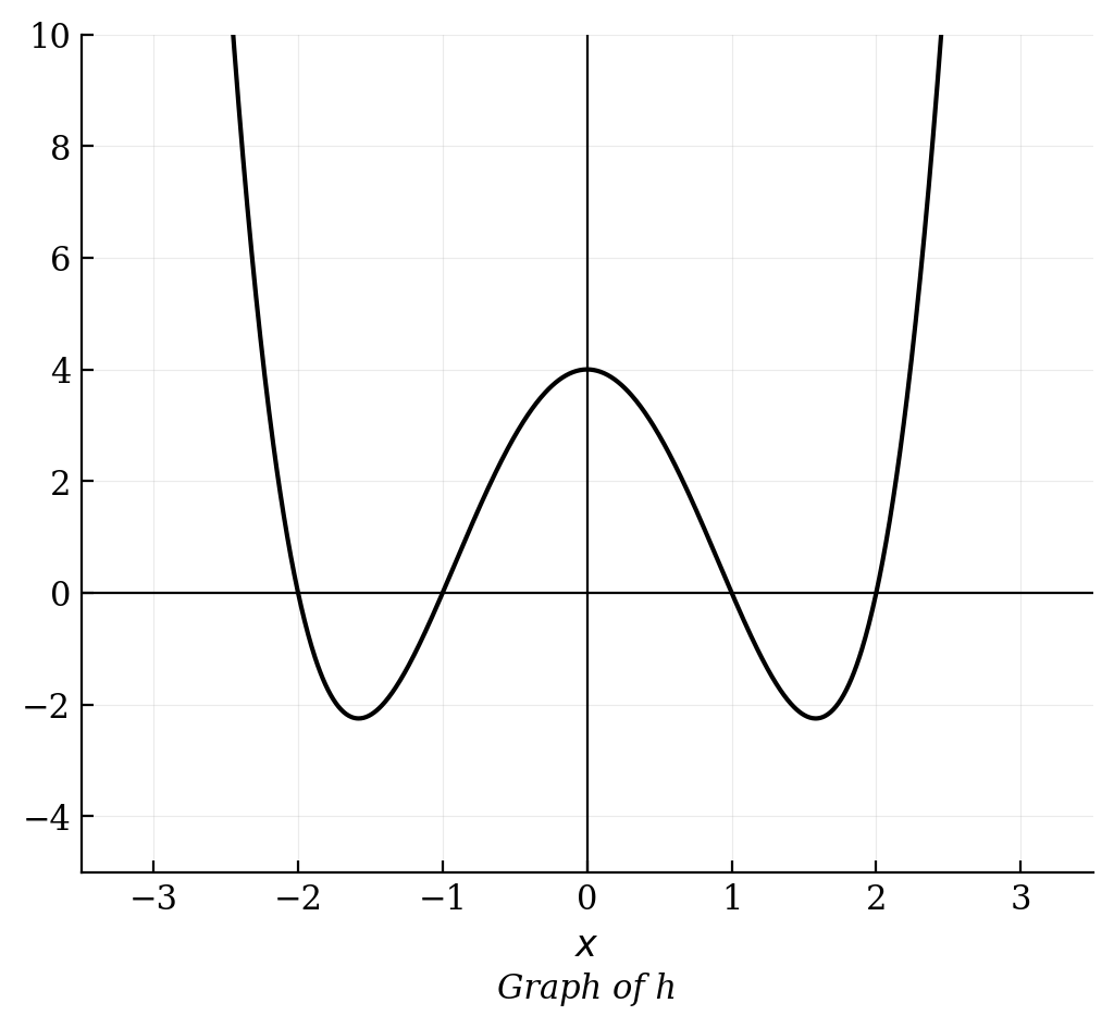 Graph of a polynomial function h that opens upwards, crossing the x-axis at -2, -1, 1, and 2.