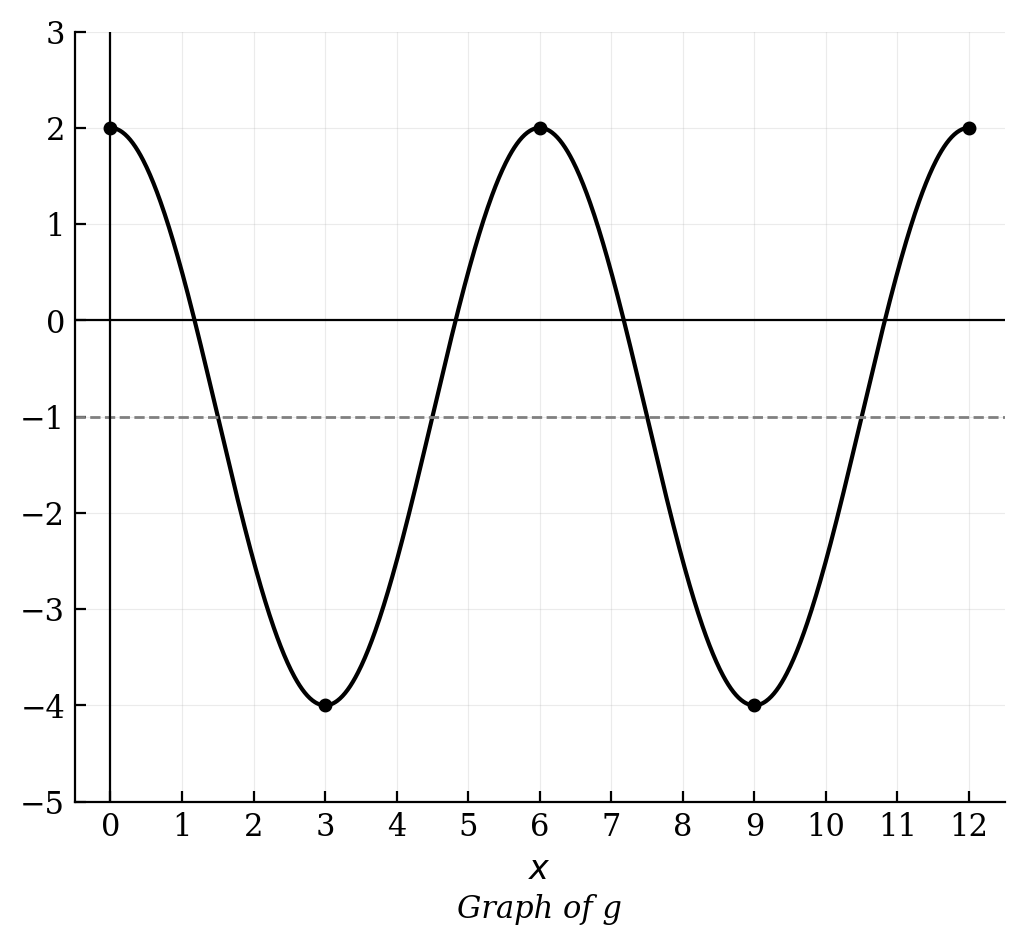 A sinusoidal graph with a maximum value of 2, a minimum value of -4, and a period of 6.