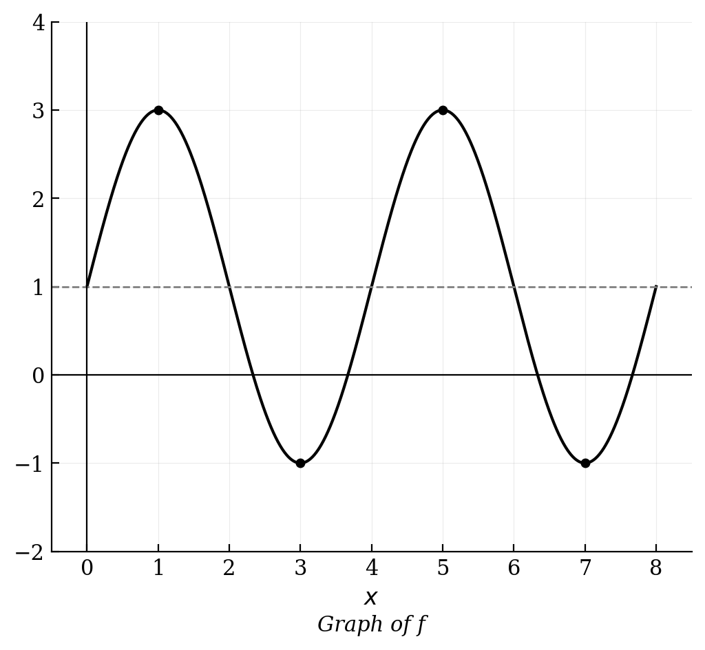 Graph of a sinusoidal function f with a midline at y=1, amplitude of 2, and period of 4.
