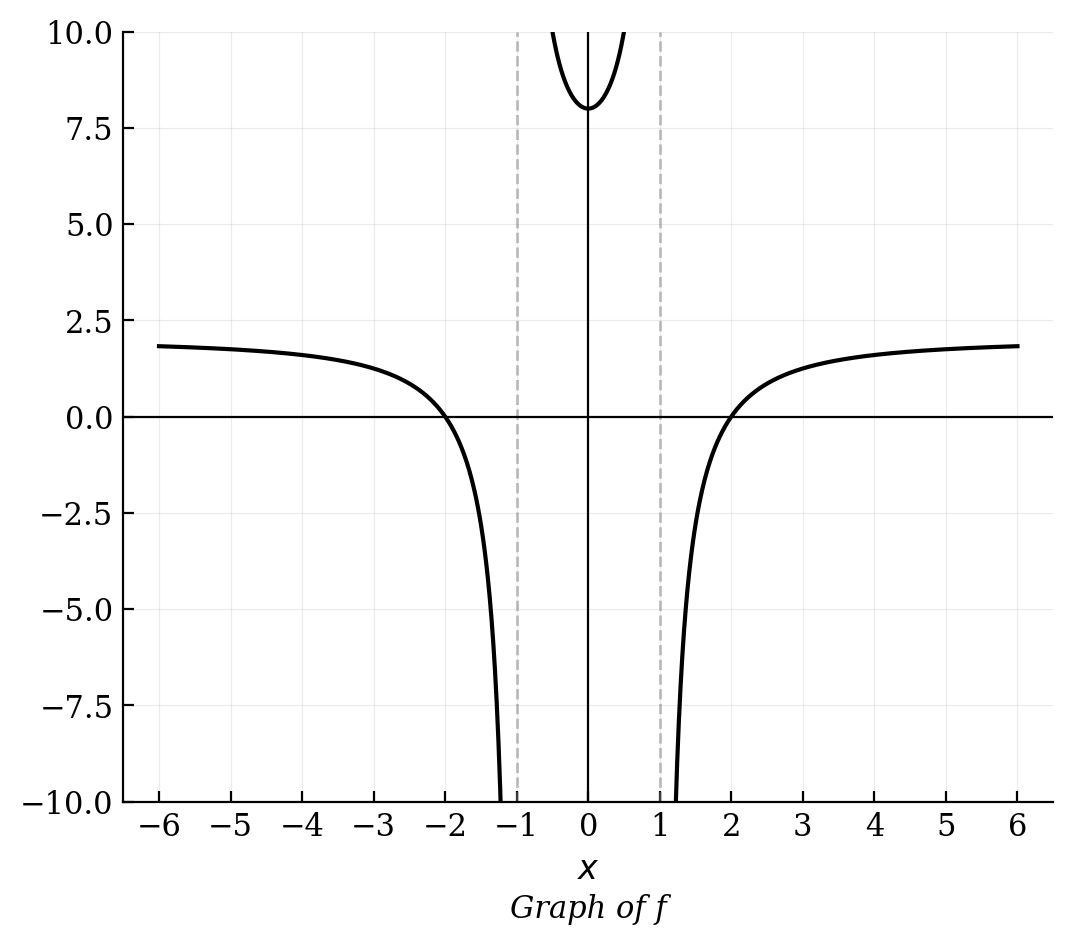 Graph of a rational function with vertical asymptotes at x = -1 and x = 1, x-intercepts at x = -2 and x = 2, a local minimum at (0, 8), and a horizontal asymptote at y = 2.