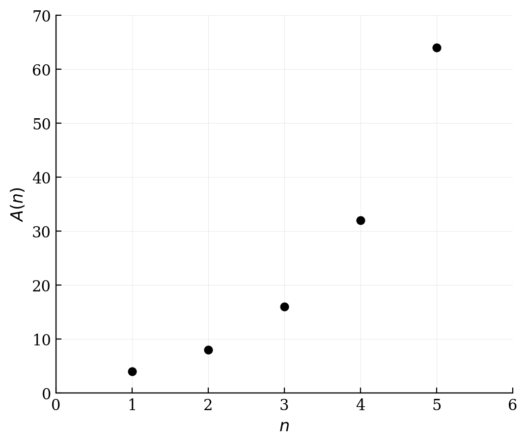 A scatter plot showing five points: (1, 4), (2, 8), (3, 16), (4, 32), and (5, 64).
