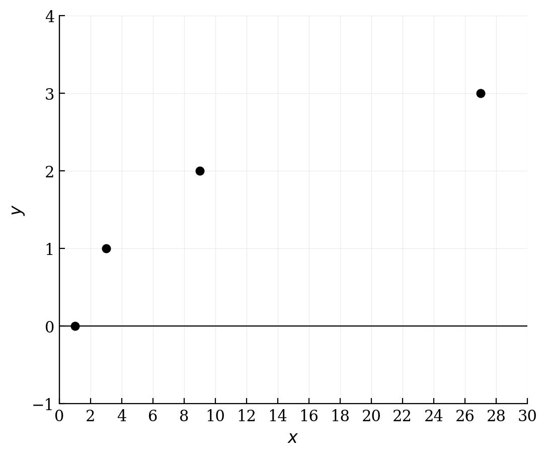 A graph showing four discrete points at (1, 0), (3, 1), (9, 2), and (27, 3).