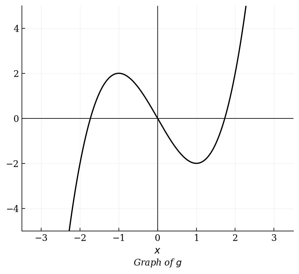 A continuous graph showing a curve with one local maximum in the second quadrant and one local minimum in the fourth quadrant.