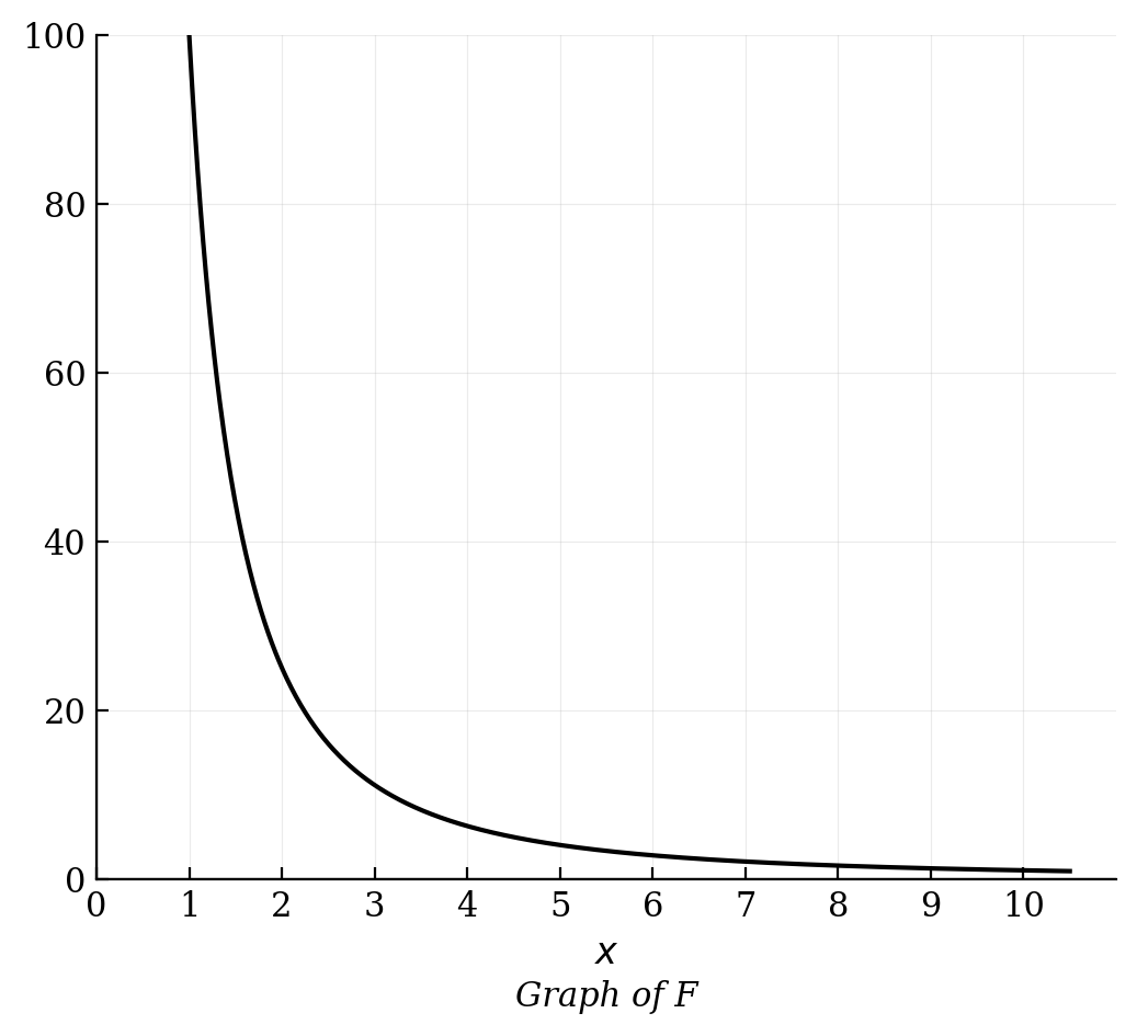 A curve in the first quadrant that decreases rapidly, passing through (1, 100), (2, 25), and (5, 4).