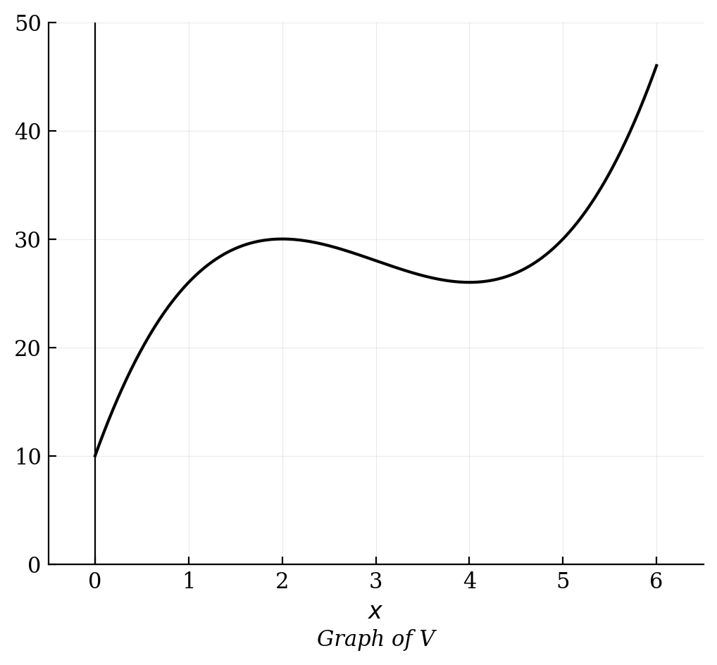 A graph of function V that increases to a local maximum at (2, 30), decreases to an inflection point at x=3, continues decreasing to a local minimum at (4, 26), and then increases.