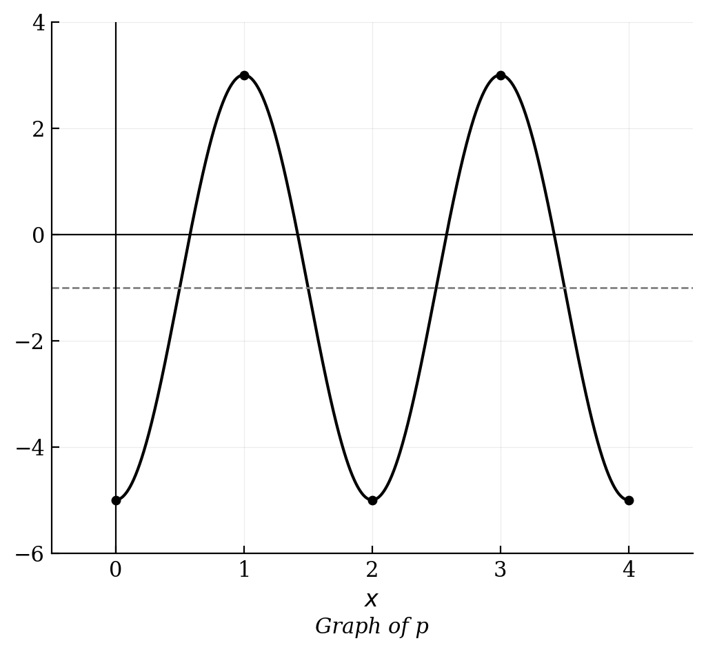 A sinusoidal graph starting at a minimum of -5 at x=0, reaching a maximum of 3 at x=1, and repeating every 2 units.