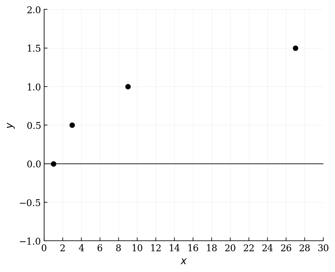 Four discrete points plotted at (1, 0), (3, 0.5), (9, 1), and (27, 1.5).