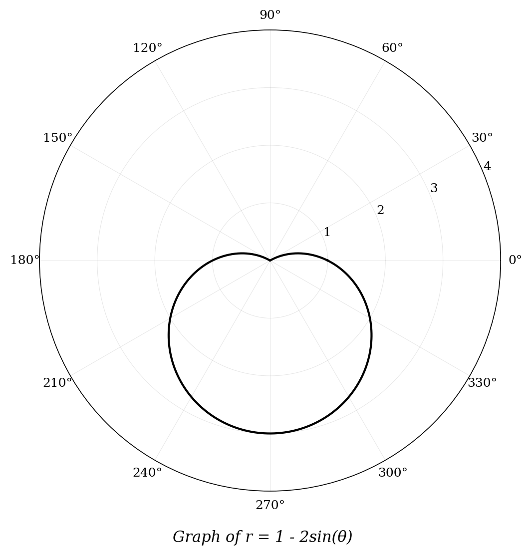 A polar graph of a limaçon with an inner loop. The outer loop extends to r = 3 on the negative y-axis, and the inner loop extends to r = 1 on the positive y-axis.