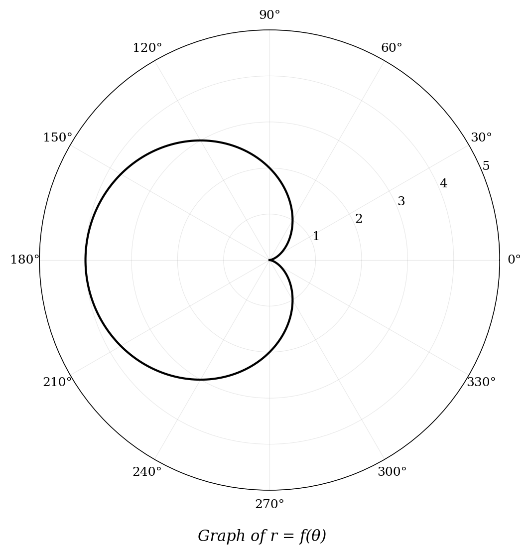 A polar graph of a cardioid. It has a cusp at the origin on the right side and extends to a maximum radius of 4 on the left side along the negative x-axis.