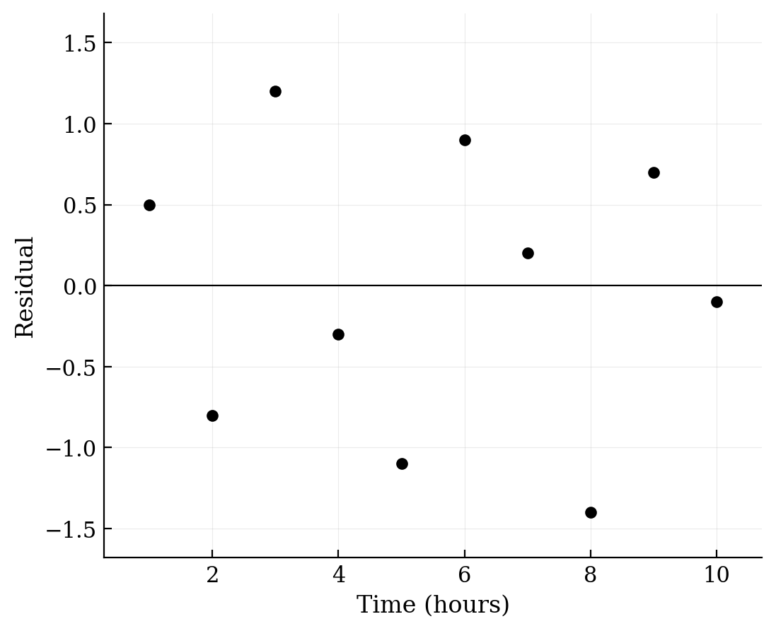 A residual plot showing points randomly scattered above and below the horizontal axis with no clear pattern.