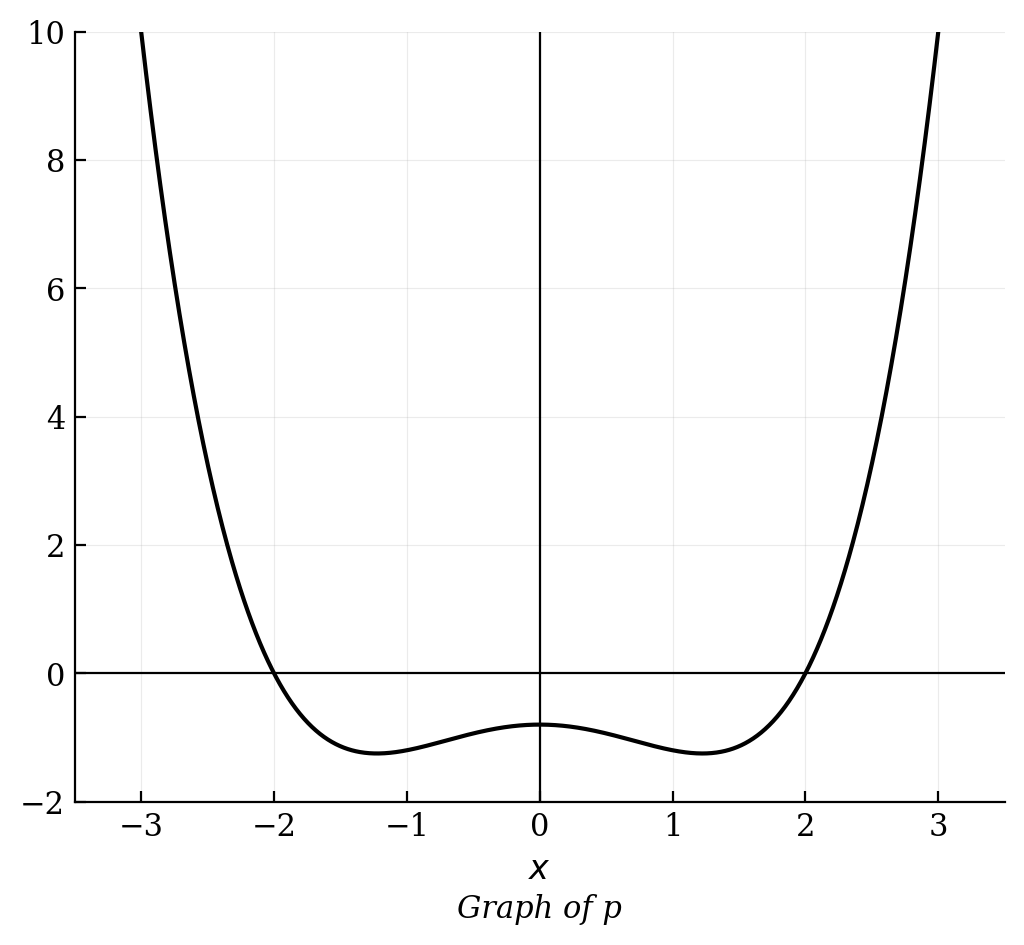 Graph of a polynomial function crossing the x-axis at x = -2 and x = 2, with a local maximum below the x-axis at x = 0.
