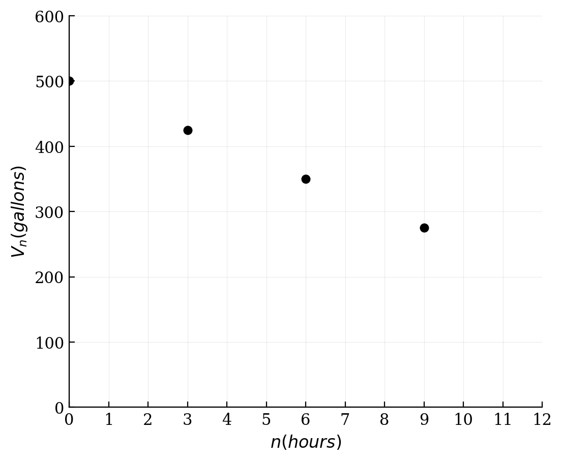A graph showing 4 discrete points. The horizontal axis is labeled n (hours) and the vertical axis is labeled V_n (gallons).