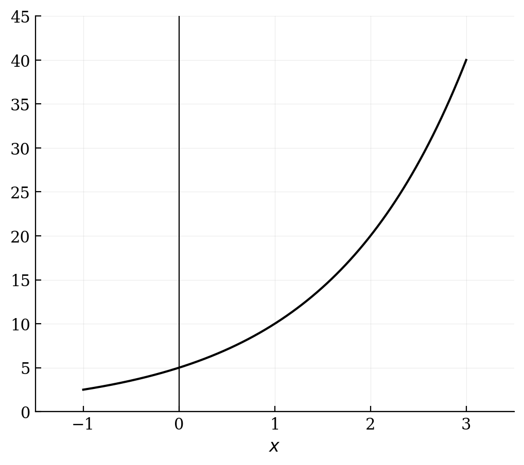 An exponential curve passing through the points (0, 5) and (1, 10).