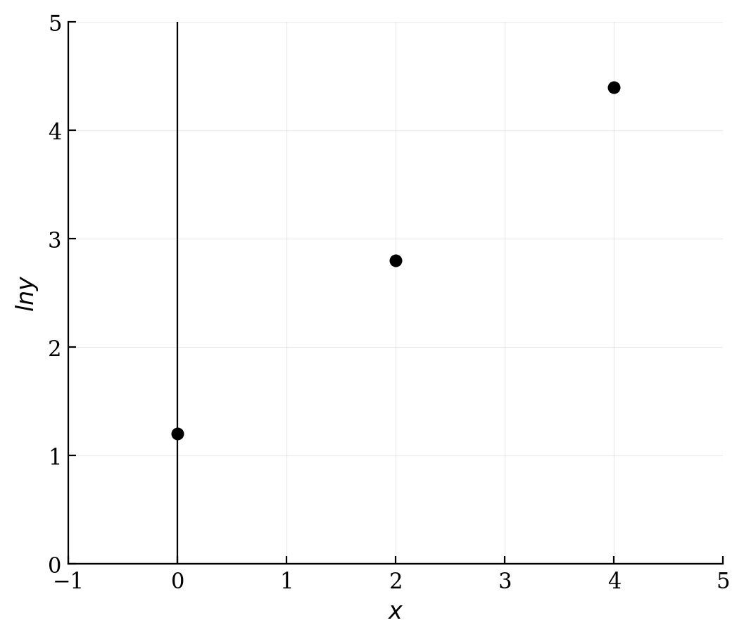 A graph showing three discrete points at (0, 1.2), (2, 2.8), and (4, 4.4).