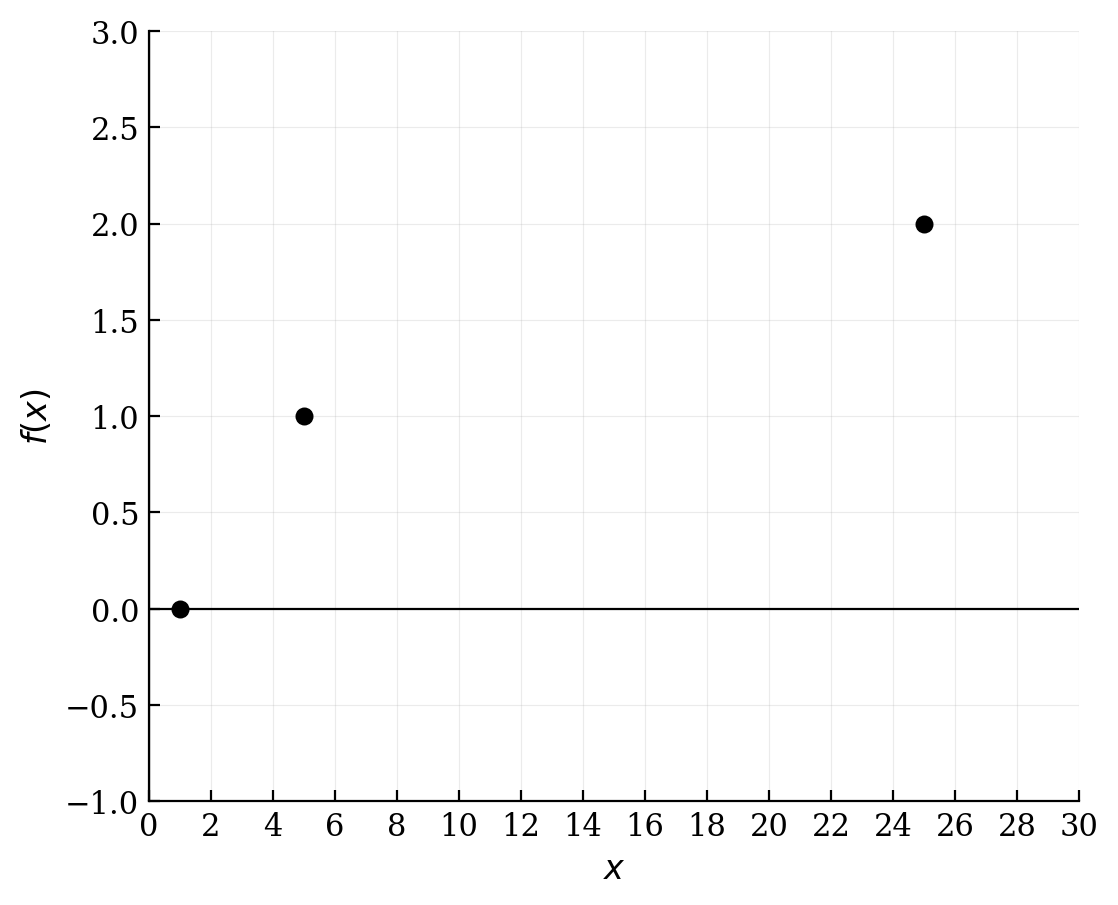 A coordinate plane showing three discrete points: (1, 0), (5, 1), and (25, 2).