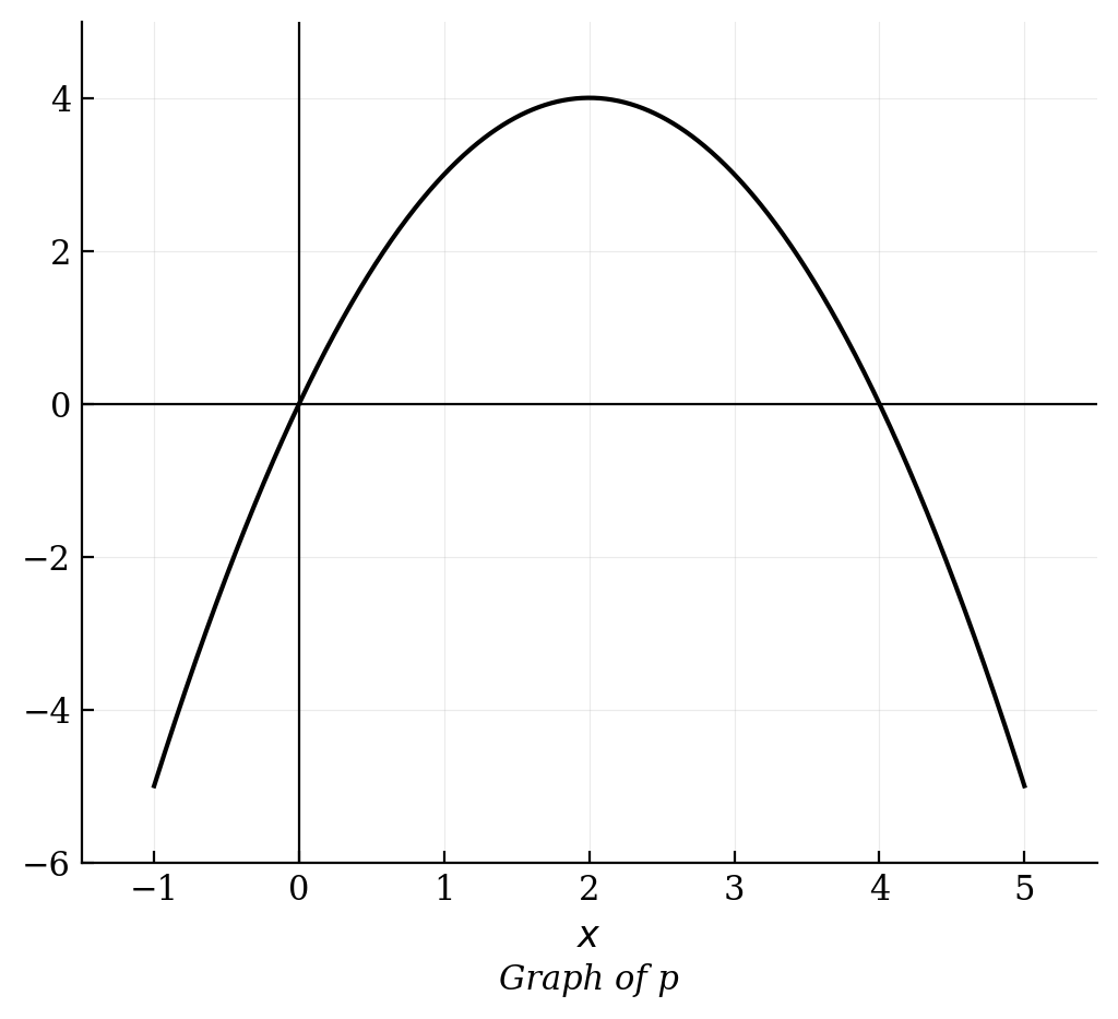 A parabola opening downwards with x-intercepts at x = 0 and x = 4, and a vertex at (2, 4).
