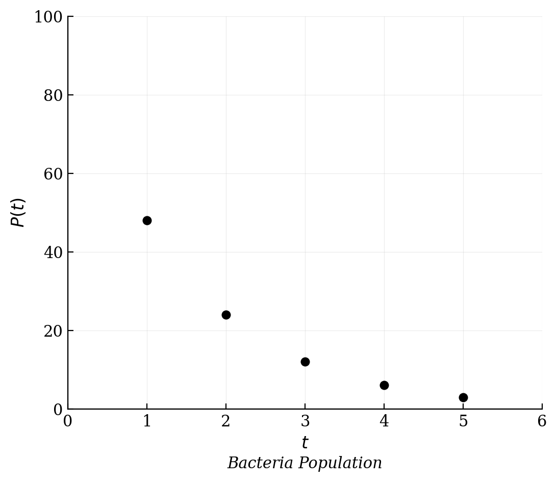 A graph showing points at (1, 48), (2, 24), (3, 12), (4, 6), and (5, 3).