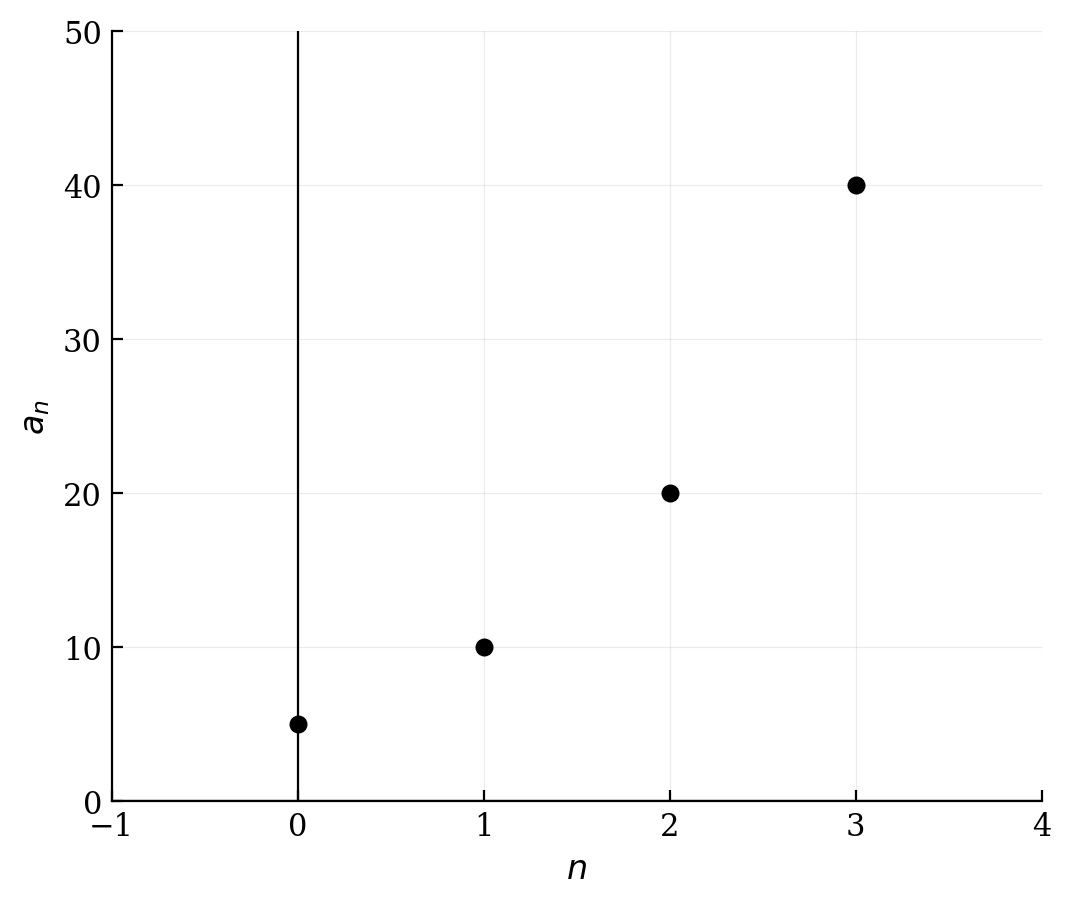 A graph showing four discrete points at (0, 5), (1, 10), (2, 20), and (3, 40).