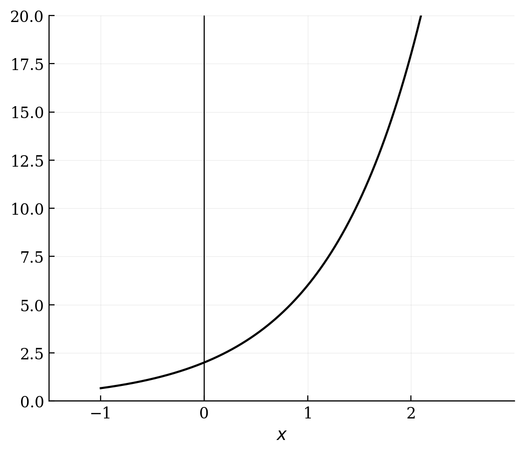 Graph of an increasing exponential function passing through the points (0, 2), (1, 6), and (2, 18).
