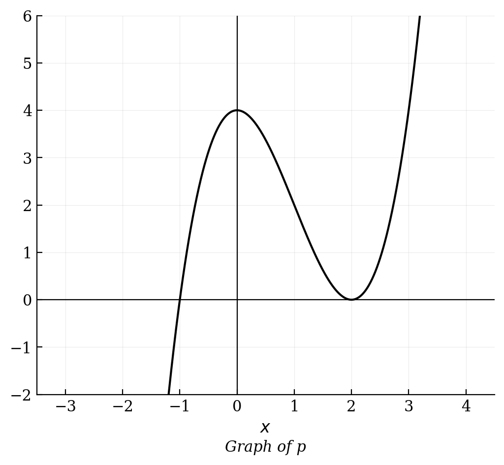 A cubic curve with a local maximum at (0, 4) and a local minimum at (2, 0), crossing the x-axis at x=-1 and touching it at x=2.