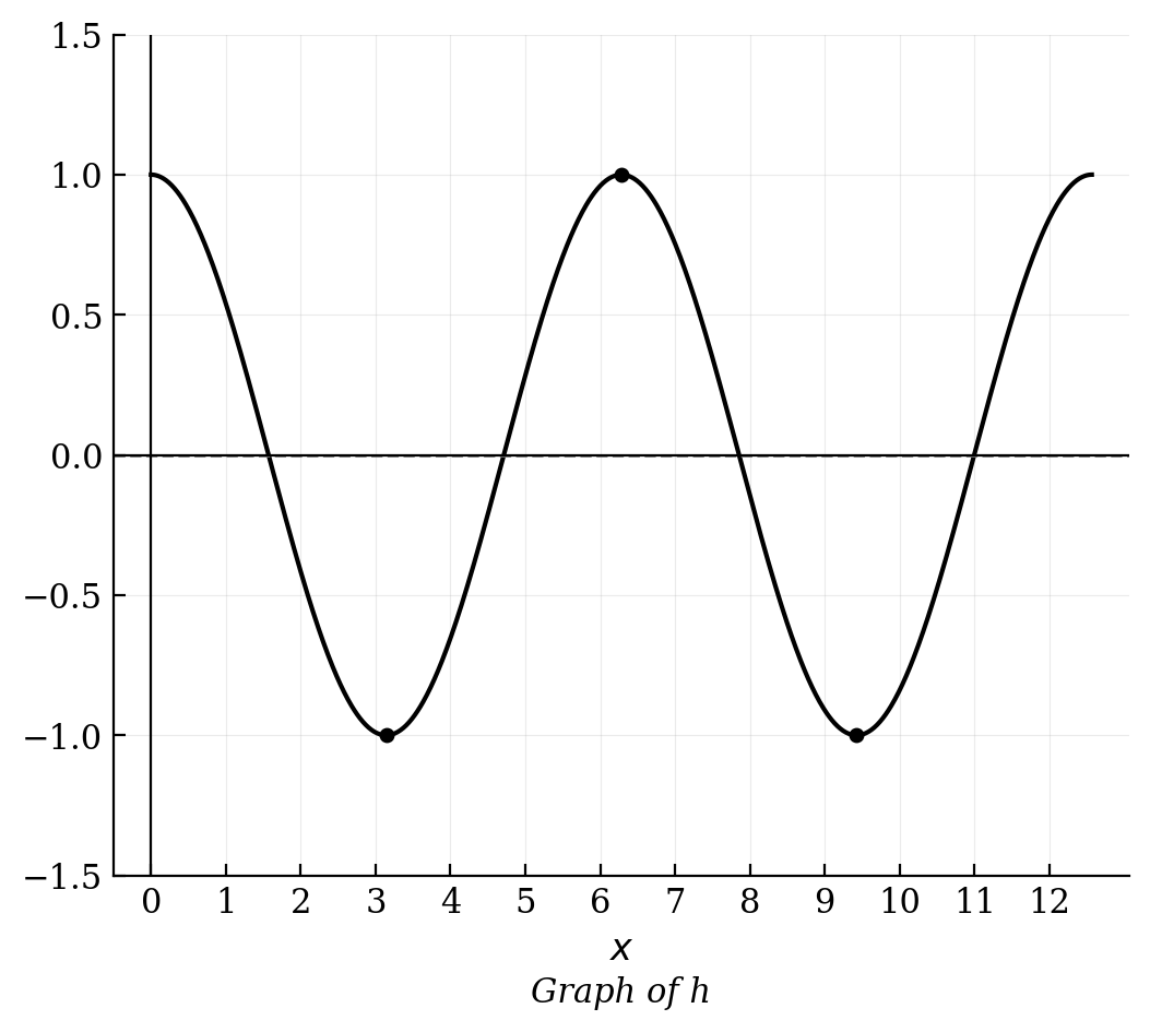 Graph of a sinusoidal function starting at (0,1), with minimums of -1 at approximately 3.14 and 9.42, and a maximum of 1 at approximately 6.28.