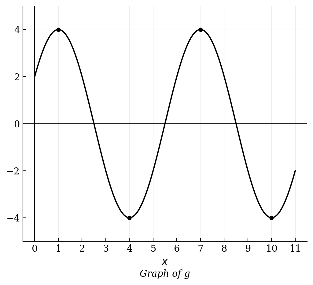 Graph of a sinusoidal function g with maxima at (1, 4) and (7, 4), and minima at (4, -4) and (10, -4).
