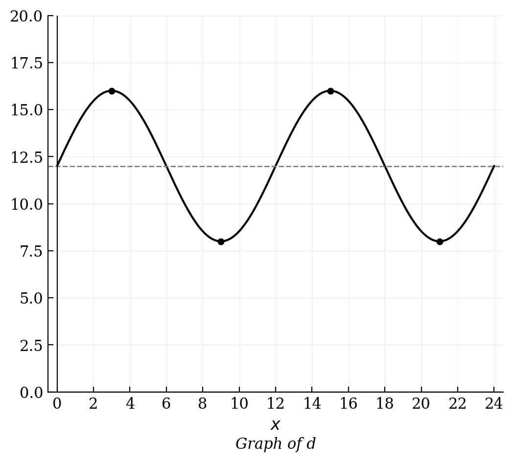 A sinusoidal graph labeled 'Graph of d' with a maximum at (3, 16), a minimum at (9, 8), and repeating this pattern with a midline at y=12.