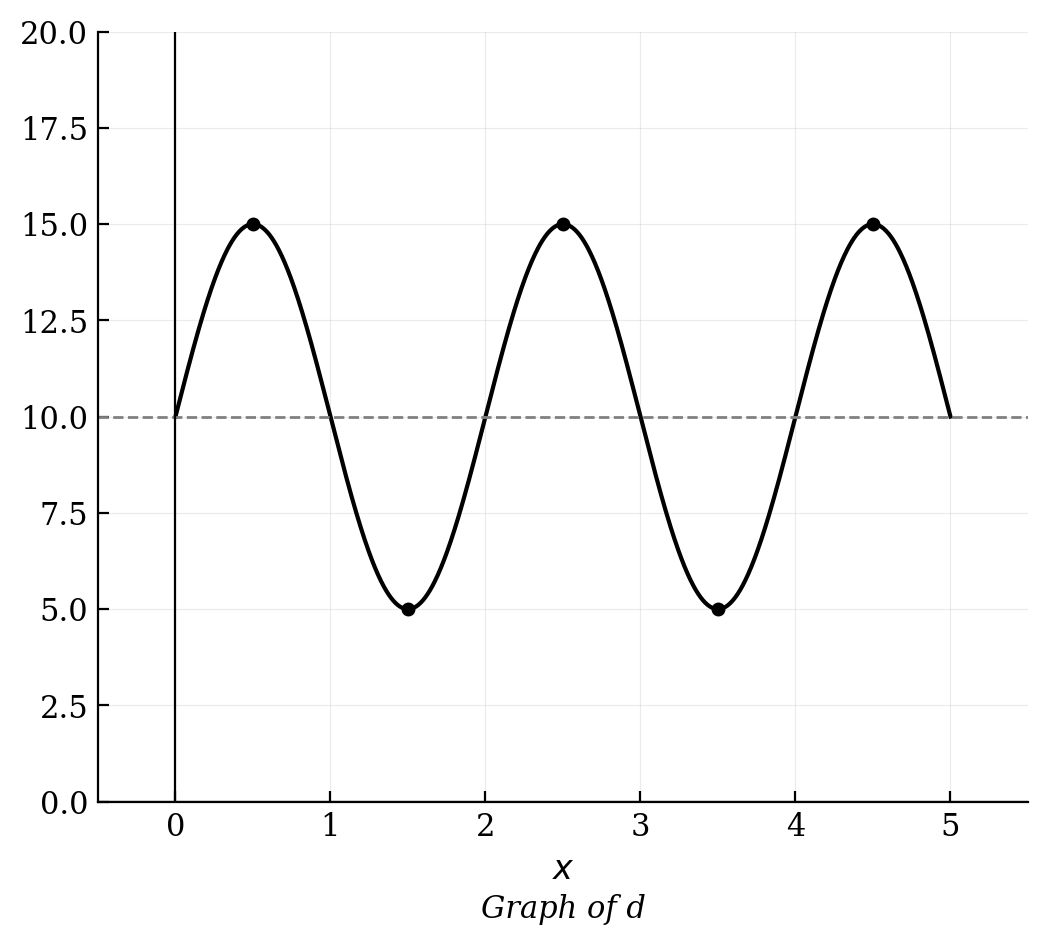 A sinusoidal graph labeled Graph of d showing distance oscillating between a maximum of 15 cm and a minimum of 5 cm. Maximums occur at t=0.5, 2.5, and 4.5 seconds.