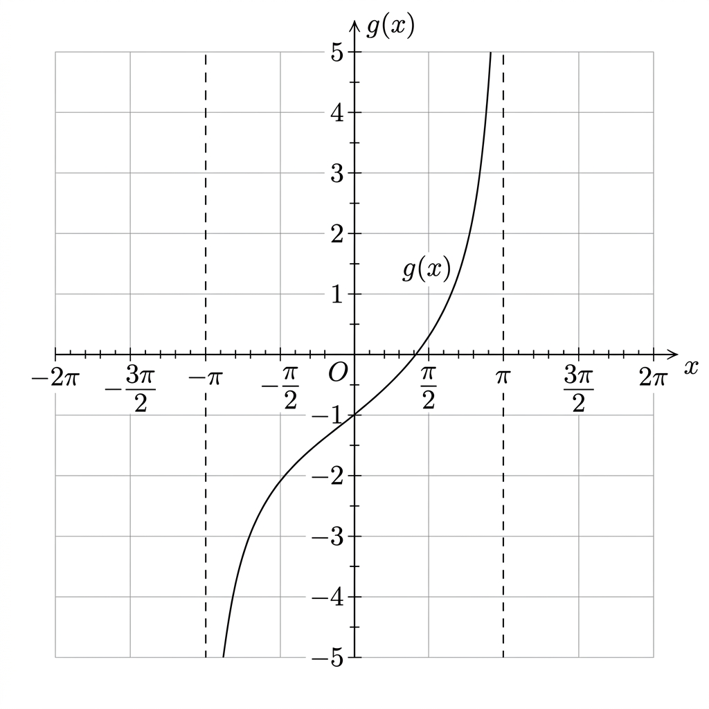 Graph of a tangent function g(x) with points of inflection at y = -1 and vertical asymptotes at x = -pi and x = pi.