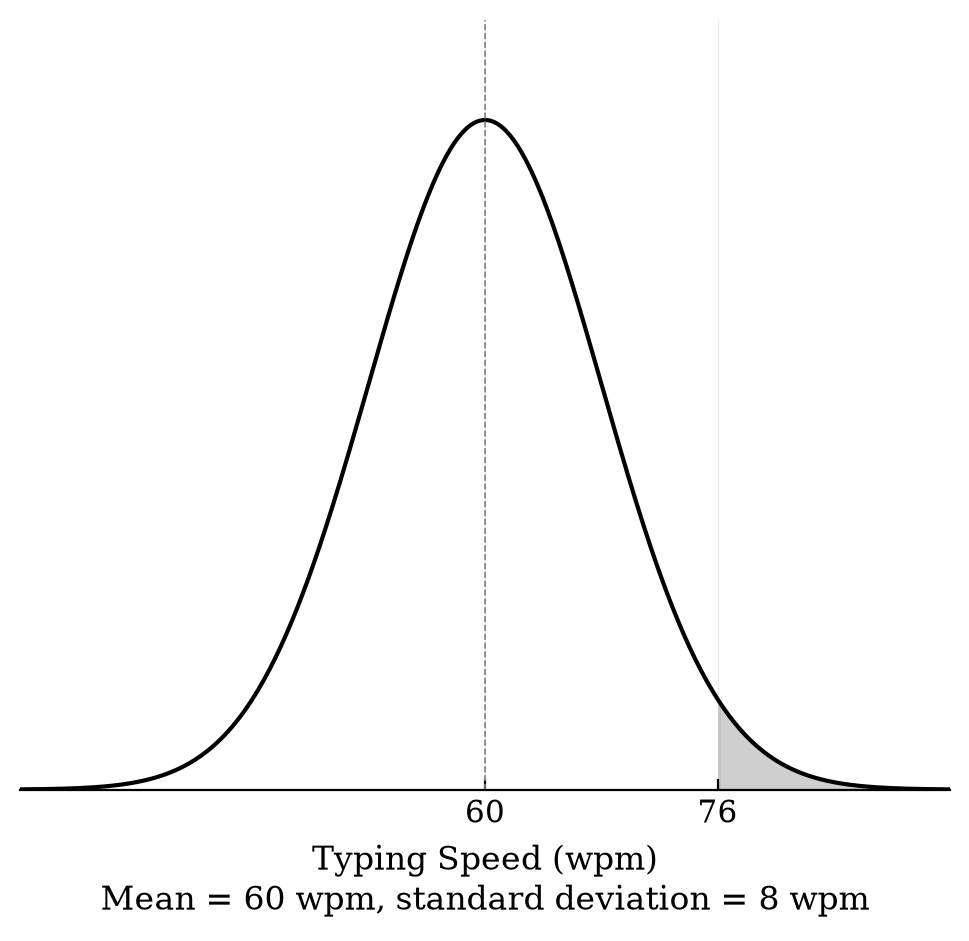 A normal curve with mean 60 and standard deviation 8. The area under the curve to the right of 76 is shaded.