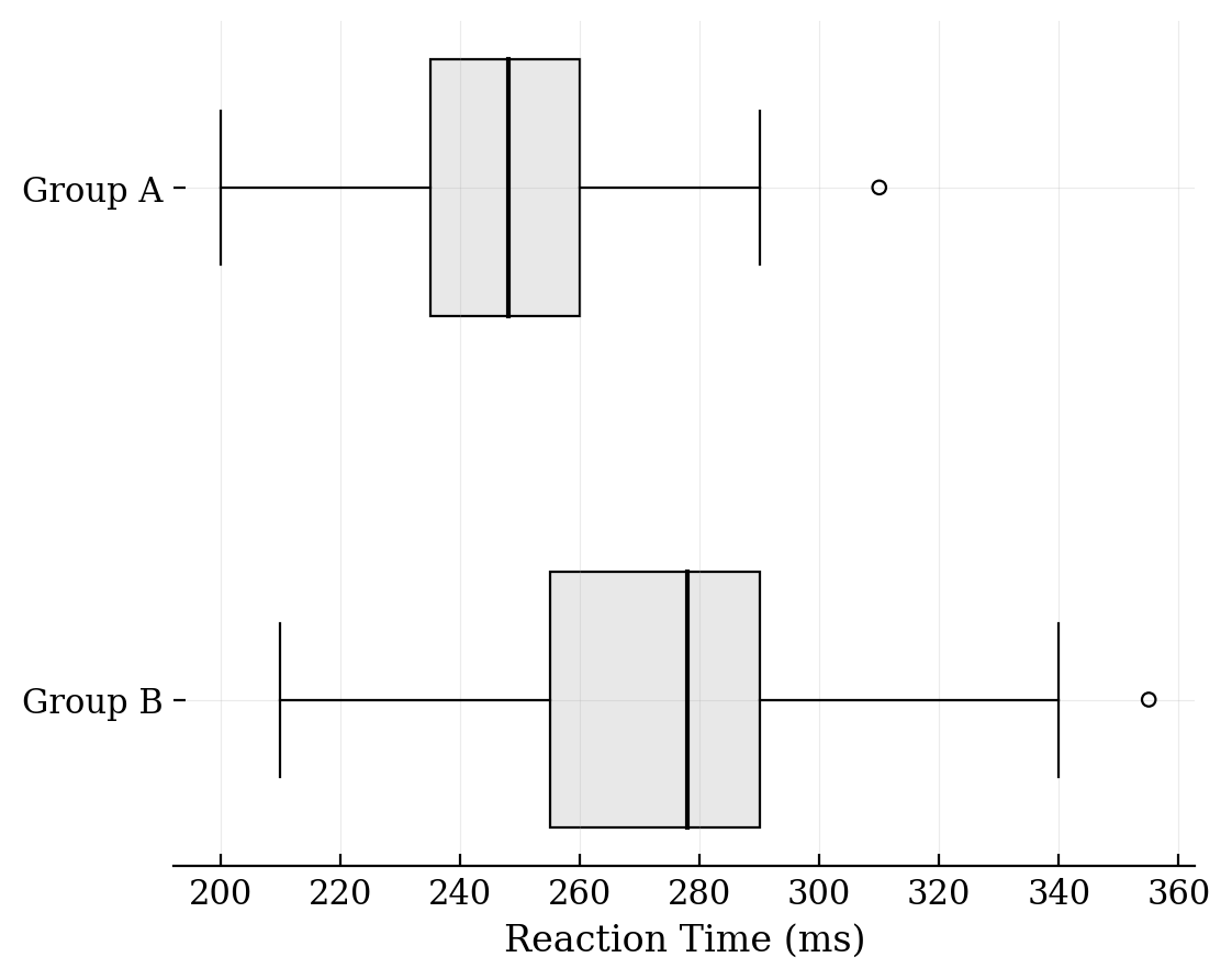 Two horizontal boxplots showing reaction times for Group A and Group B. Group A shows an outlier at 310 ms, and Group B shows an outlier at 355 ms.