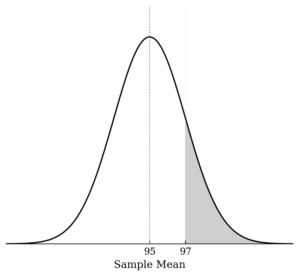A normal curve centered at 95 with the right tail shaded starting at 97.
