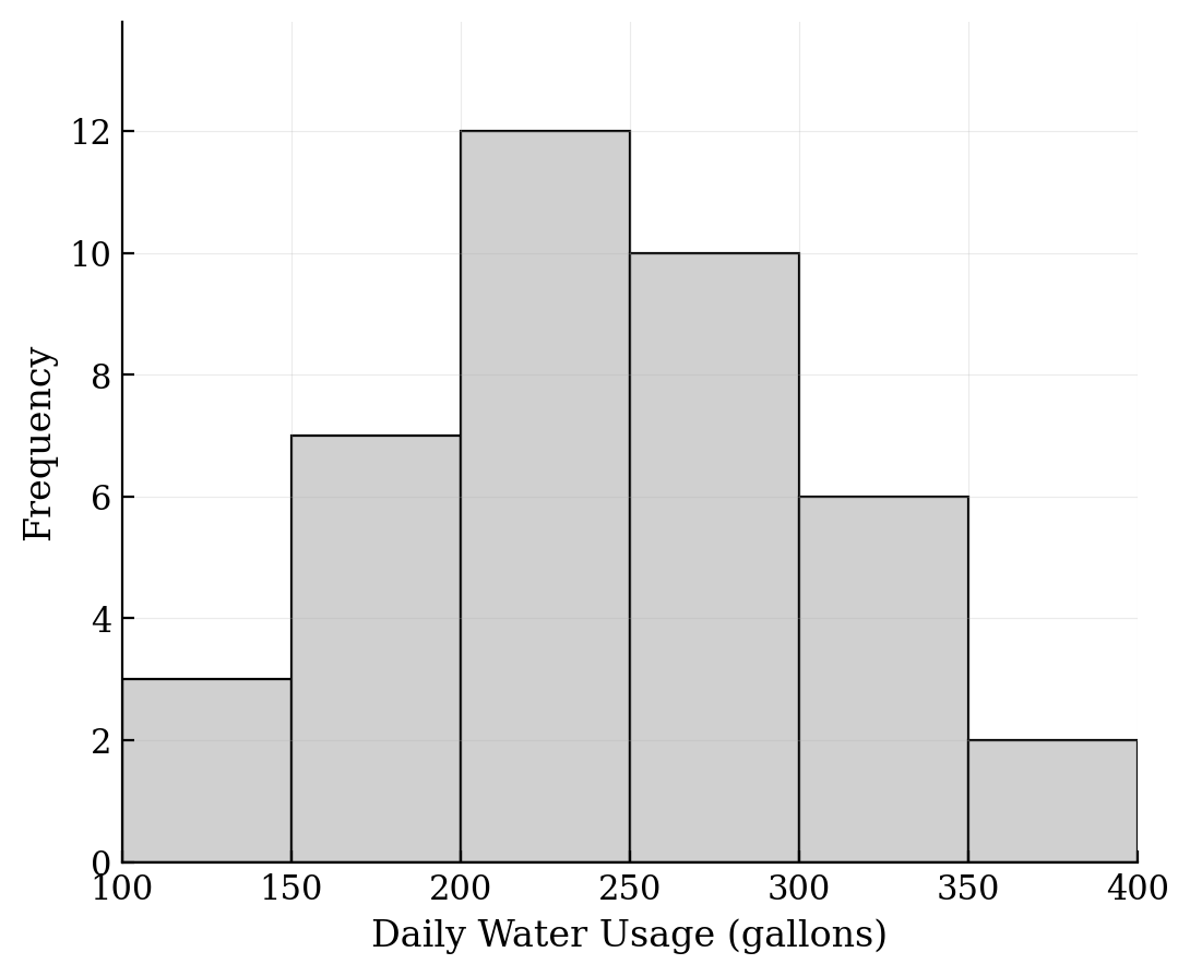 A histogram of daily water usage, roughly symmetric and centered around 225 to 250 gallons.