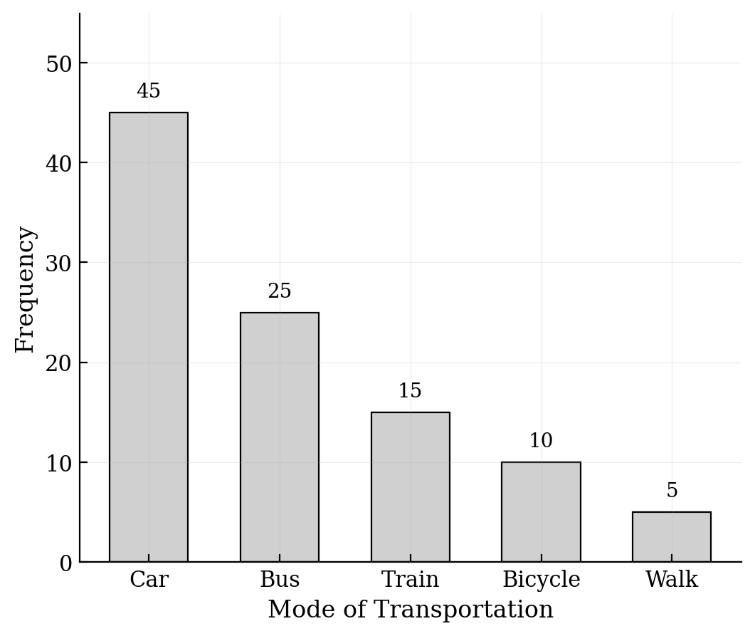 Bar chart showing frequencies of different transportation modes: Car 45, Bus 25, Train 15, Bicycle 10, Walk 5.